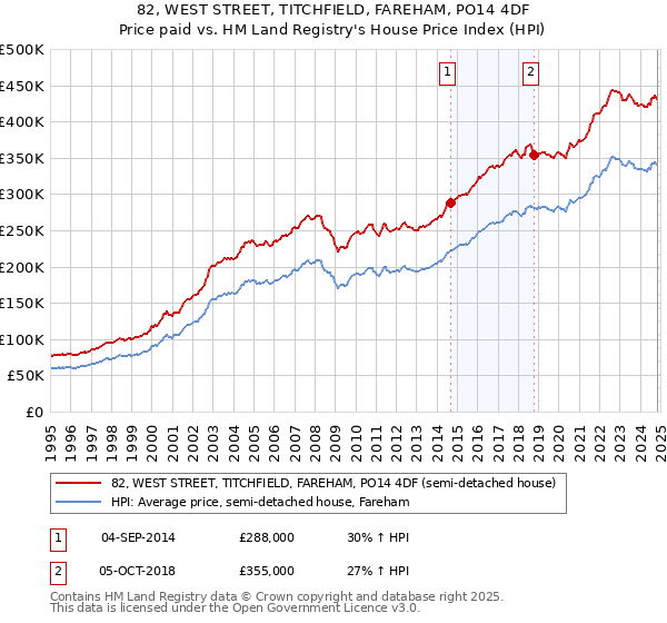 82, WEST STREET, TITCHFIELD, FAREHAM, PO14 4DF: Price paid vs HM Land Registry's House Price Index