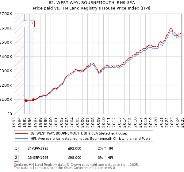 82, WEST WAY, BOURNEMOUTH, BH9 3EA: Price paid vs HM Land Registry's House Price Index