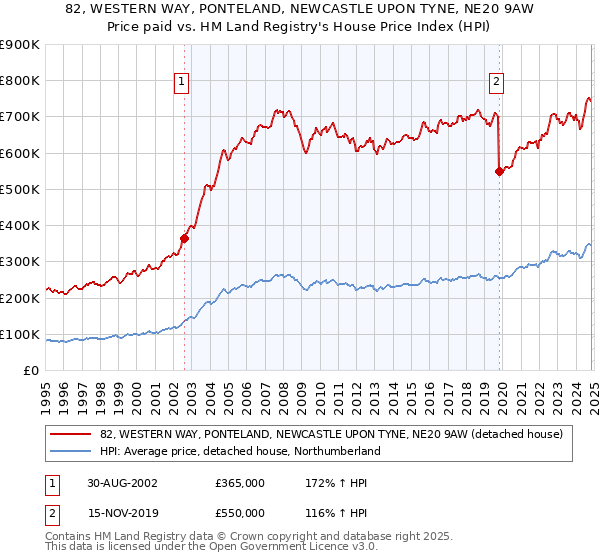 82, WESTERN WAY, PONTELAND, NEWCASTLE UPON TYNE, NE20 9AW: Price paid vs HM Land Registry's House Price Index