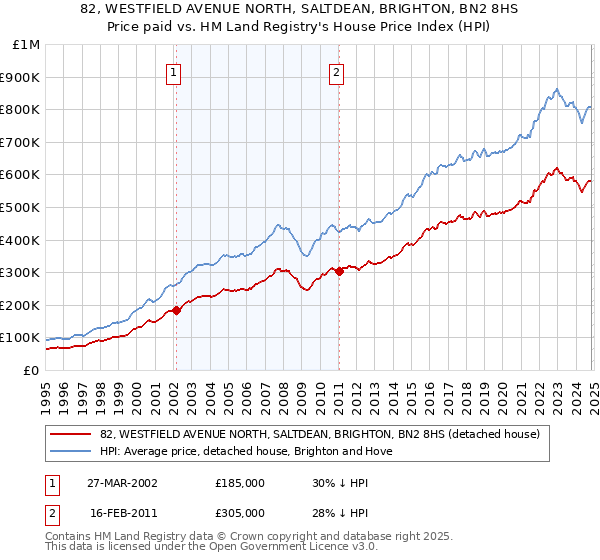 82, WESTFIELD AVENUE NORTH, SALTDEAN, BRIGHTON, BN2 8HS: Price paid vs HM Land Registry's House Price Index