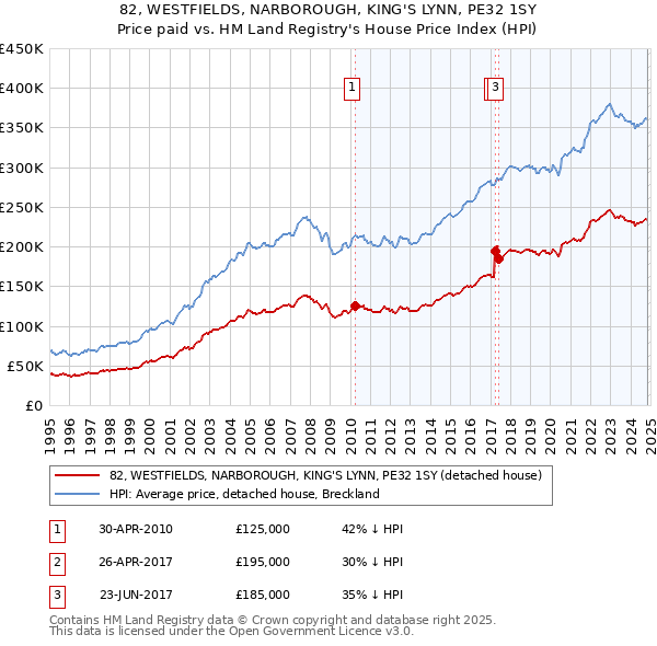 82, WESTFIELDS, NARBOROUGH, KING'S LYNN, PE32 1SY: Price paid vs HM Land Registry's House Price Index