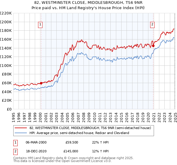 82, WESTMINSTER CLOSE, MIDDLESBROUGH, TS6 9NR: Price paid vs HM Land Registry's House Price Index