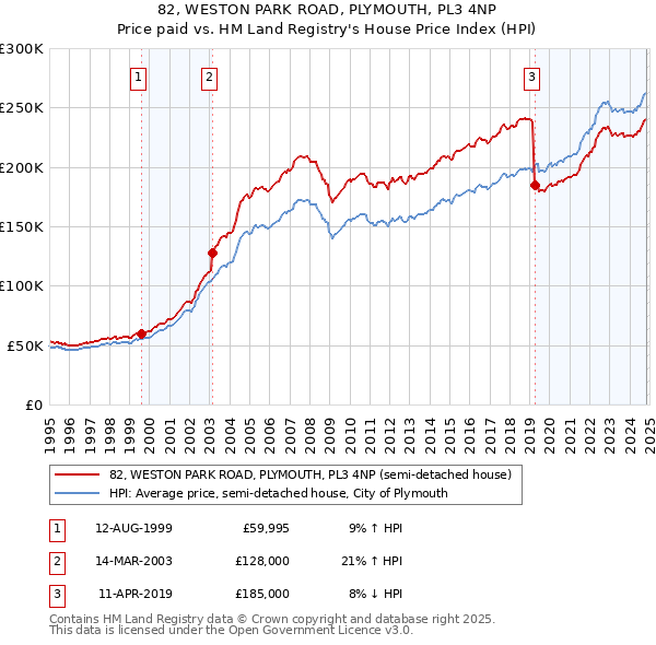 82, WESTON PARK ROAD, PLYMOUTH, PL3 4NP: Price paid vs HM Land Registry's House Price Index