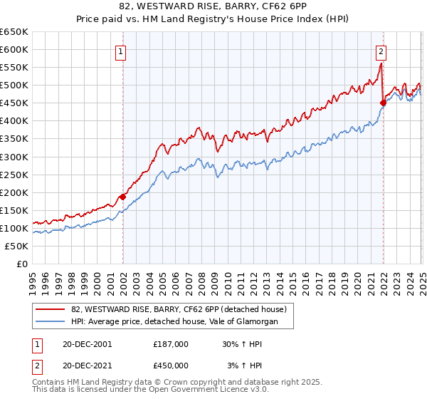 82, WESTWARD RISE, BARRY, CF62 6PP: Price paid vs HM Land Registry's House Price Index