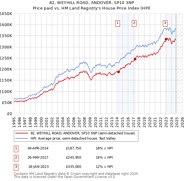 82, WEYHILL ROAD, ANDOVER, SP10 3NP: Price paid vs HM Land Registry's House Price Index