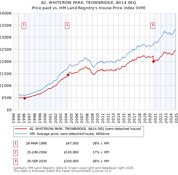 82, WHITEROW PARK, TROWBRIDGE, BA14 0EQ: Price paid vs HM Land Registry's House Price Index