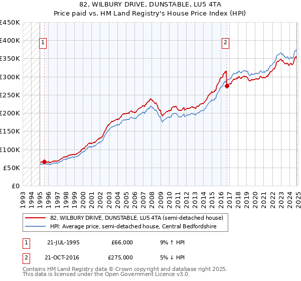 82, WILBURY DRIVE, DUNSTABLE, LU5 4TA: Price paid vs HM Land Registry's House Price Index