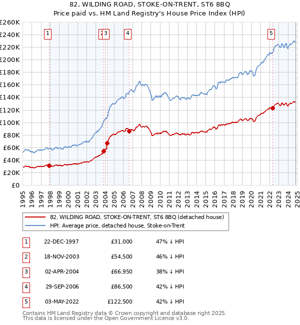 82, WILDING ROAD, STOKE-ON-TRENT, ST6 8BQ: Price paid vs HM Land Registry's House Price Index