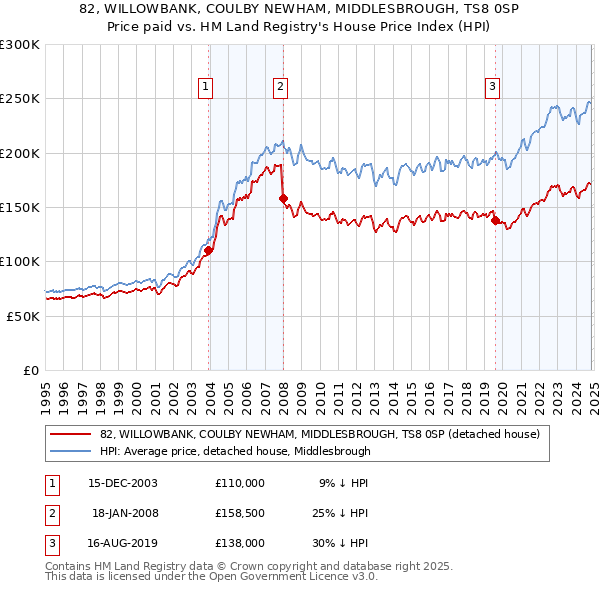 82, WILLOWBANK, COULBY NEWHAM, MIDDLESBROUGH, TS8 0SP: Price paid vs HM Land Registry's House Price Index