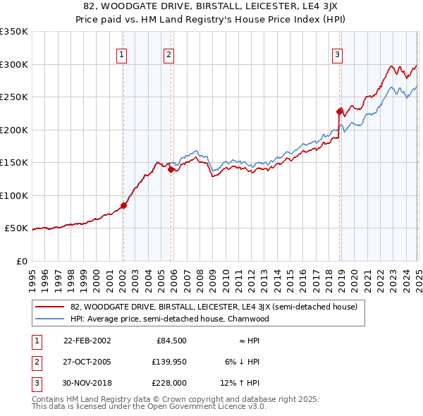 82, WOODGATE DRIVE, BIRSTALL, LEICESTER, LE4 3JX: Price paid vs HM Land Registry's House Price Index