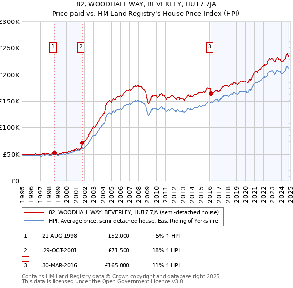 82, WOODHALL WAY, BEVERLEY, HU17 7JA: Price paid vs HM Land Registry's House Price Index