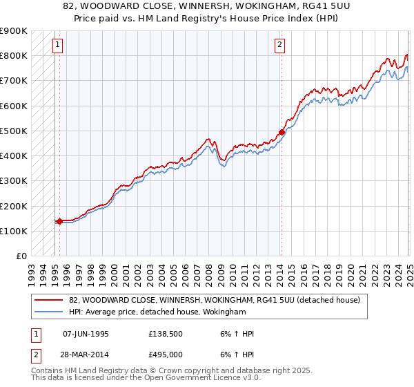 82, WOODWARD CLOSE, WINNERSH, WOKINGHAM, RG41 5UU: Price paid vs HM Land Registry's House Price Index