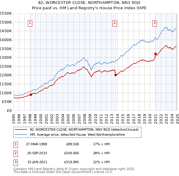 82, WORCESTER CLOSE, NORTHAMPTON, NN3 9GD: Price paid vs HM Land Registry's House Price Index