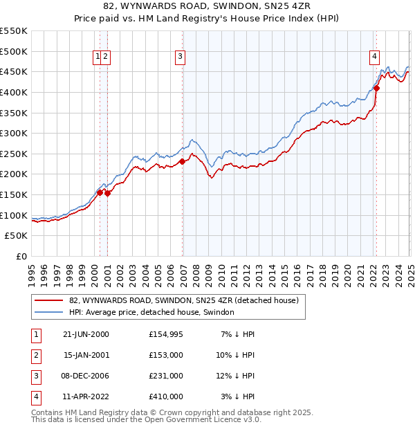 82, WYNWARDS ROAD, SWINDON, SN25 4ZR: Price paid vs HM Land Registry's House Price Index