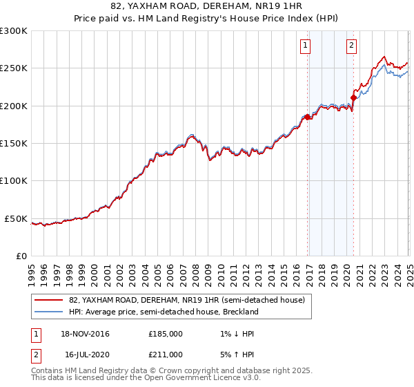 82, YAXHAM ROAD, DEREHAM, NR19 1HR: Price paid vs HM Land Registry's House Price Index