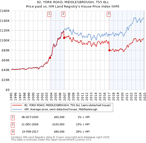 82, YORK ROAD, MIDDLESBROUGH, TS5 6LL: Price paid vs HM Land Registry's House Price Index