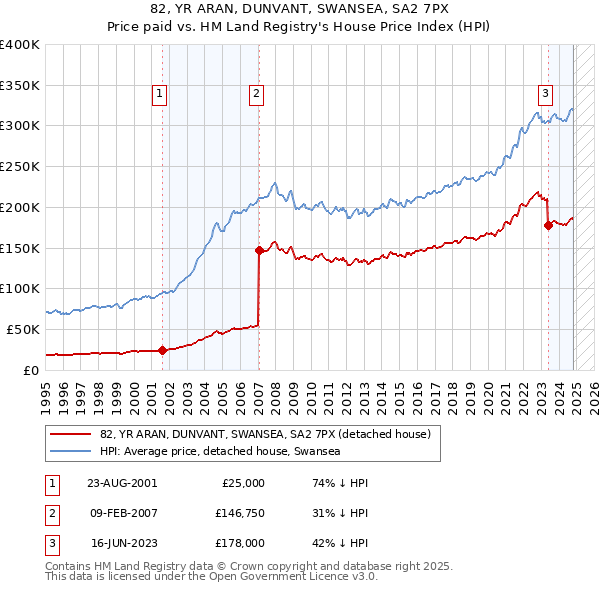 82, YR ARAN, DUNVANT, SWANSEA, SA2 7PX: Price paid vs HM Land Registry's House Price Index