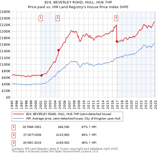 824, BEVERLEY ROAD, HULL, HU6 7HP: Price paid vs HM Land Registry's House Price Index