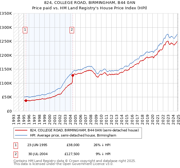 824, COLLEGE ROAD, BIRMINGHAM, B44 0AN: Price paid vs HM Land Registry's House Price Index