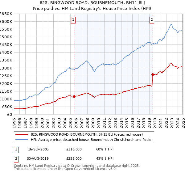 825, RINGWOOD ROAD, BOURNEMOUTH, BH11 8LJ: Price paid vs HM Land Registry's House Price Index