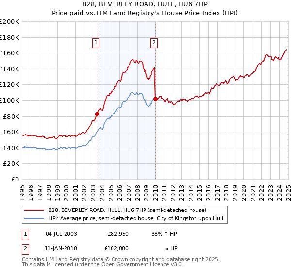 828, BEVERLEY ROAD, HULL, HU6 7HP: Price paid vs HM Land Registry's House Price Index