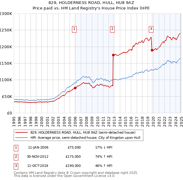 829, HOLDERNESS ROAD, HULL, HU8 9AZ: Price paid vs HM Land Registry's House Price Index