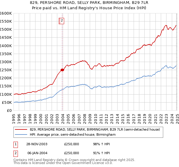 829, PERSHORE ROAD, SELLY PARK, BIRMINGHAM, B29 7LR: Price paid vs HM Land Registry's House Price Index