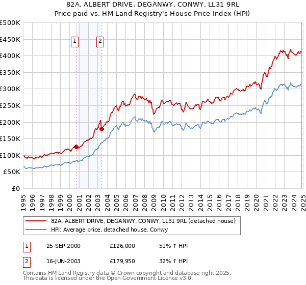 82A, ALBERT DRIVE, DEGANWY, CONWY, LL31 9RL: Price paid vs HM Land Registry's House Price Index