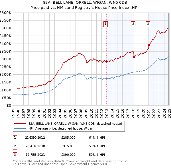 82A, BELL LANE, ORRELL, WIGAN, WN5 0DB: Price paid vs HM Land Registry's House Price Index