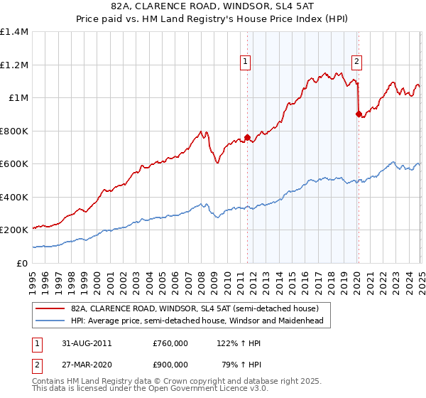 82A, CLARENCE ROAD, WINDSOR, SL4 5AT: Price paid vs HM Land Registry's House Price Index