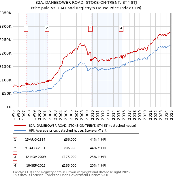 82A, DANEBOWER ROAD, STOKE-ON-TRENT, ST4 8TJ: Price paid vs HM Land Registry's House Price Index