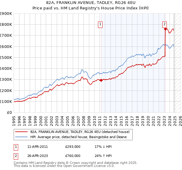 82A, FRANKLIN AVENUE, TADLEY, RG26 4EU: Price paid vs HM Land Registry's House Price Index