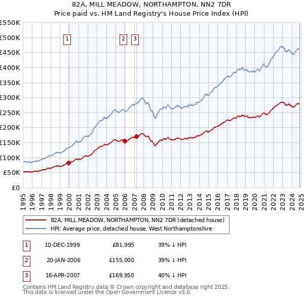 82A, MILL MEADOW, NORTHAMPTON, NN2 7DR: Price paid vs HM Land Registry's House Price Index