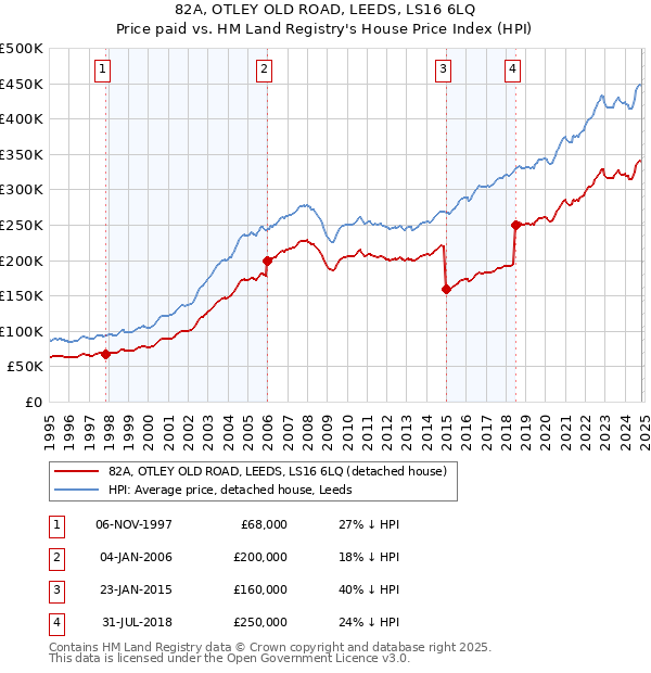 82A, OTLEY OLD ROAD, LEEDS, LS16 6LQ: Price paid vs HM Land Registry's House Price Index