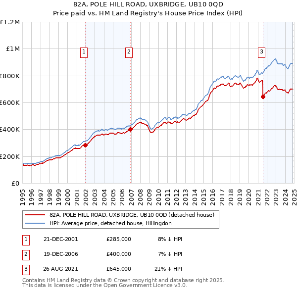 82A, POLE HILL ROAD, UXBRIDGE, UB10 0QD: Price paid vs HM Land Registry's House Price Index