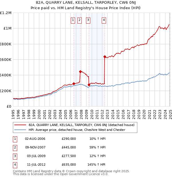 82A, QUARRY LANE, KELSALL, TARPORLEY, CW6 0NJ: Price paid vs HM Land Registry's House Price Index