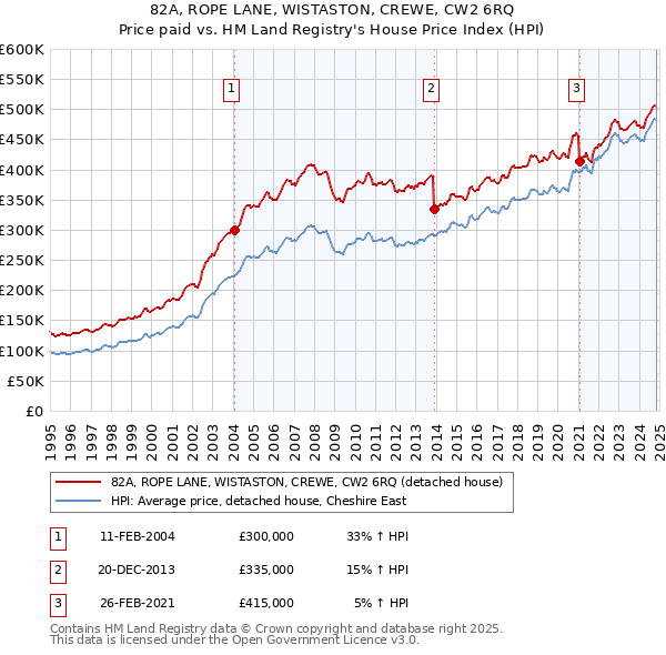 82A, ROPE LANE, WISTASTON, CREWE, CW2 6RQ: Price paid vs HM Land Registry's House Price Index