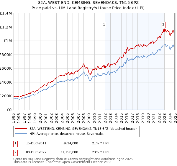 82A, WEST END, KEMSING, SEVENOAKS, TN15 6PZ: Price paid vs HM Land Registry's House Price Index