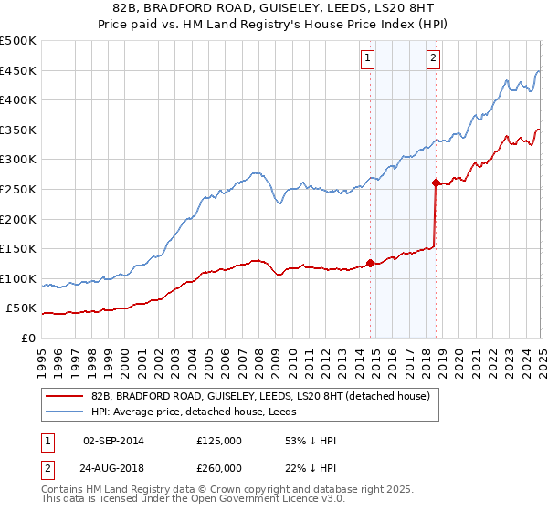 82B, BRADFORD ROAD, GUISELEY, LEEDS, LS20 8HT: Price paid vs HM Land Registry's House Price Index