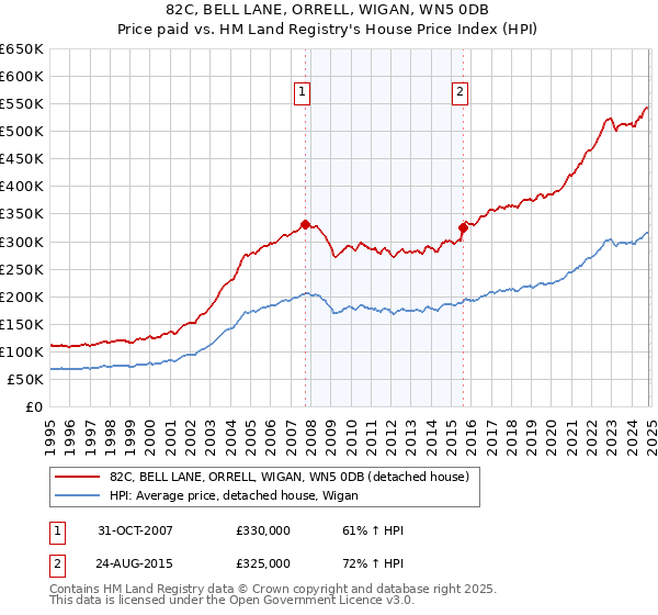 82C, BELL LANE, ORRELL, WIGAN, WN5 0DB: Price paid vs HM Land Registry's House Price Index