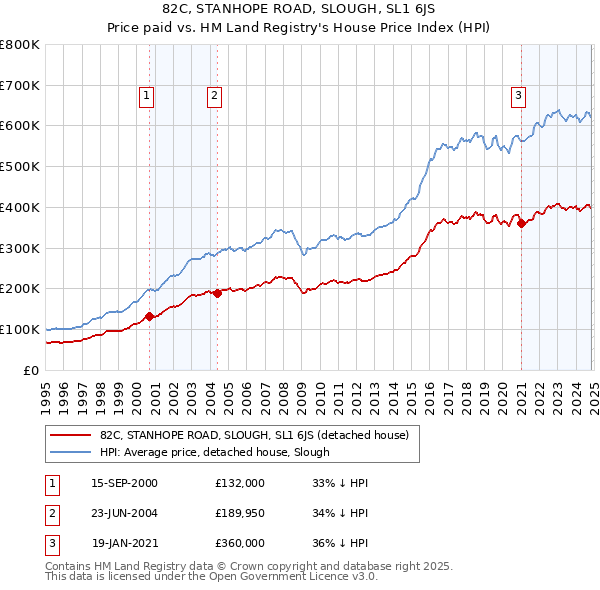 82C, STANHOPE ROAD, SLOUGH, SL1 6JS: Price paid vs HM Land Registry's House Price Index