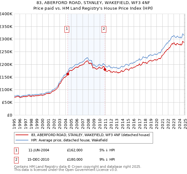 83, ABERFORD ROAD, STANLEY, WAKEFIELD, WF3 4NF: Price paid vs HM Land Registry's House Price Index