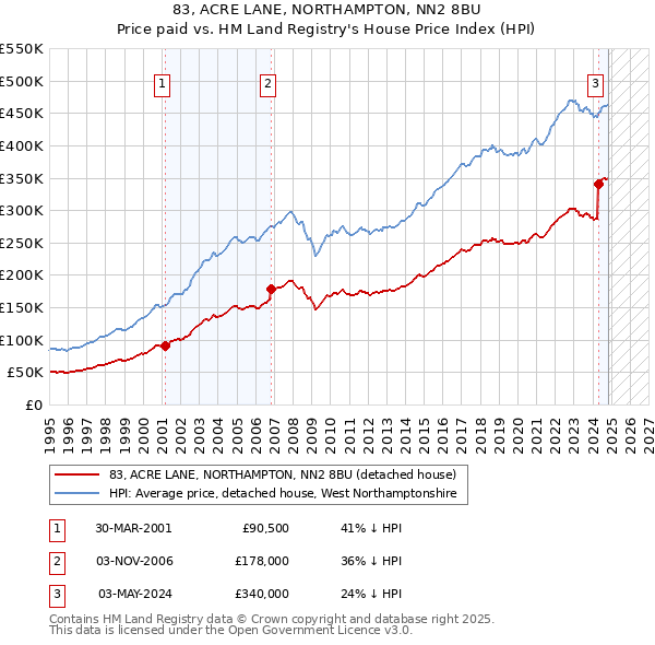 83, ACRE LANE, NORTHAMPTON, NN2 8BU: Price paid vs HM Land Registry's House Price Index