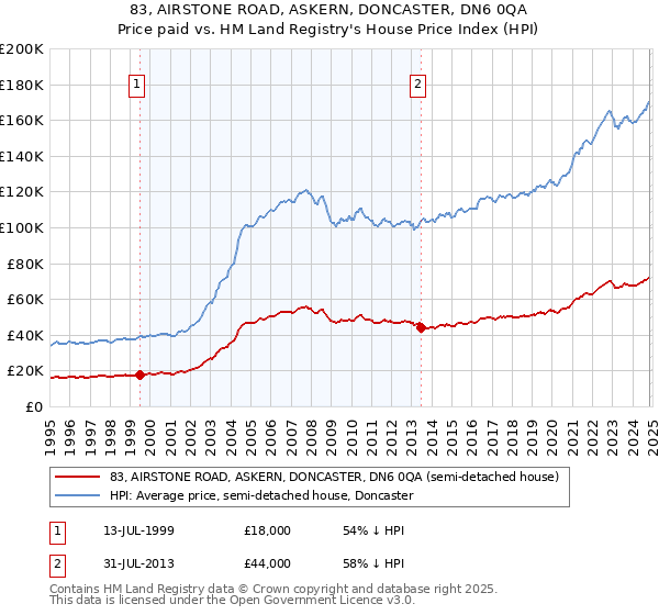 83, AIRSTONE ROAD, ASKERN, DONCASTER, DN6 0QA: Price paid vs HM Land Registry's House Price Index