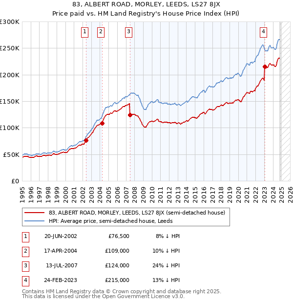 83, ALBERT ROAD, MORLEY, LEEDS, LS27 8JX: Price paid vs HM Land Registry's House Price Index