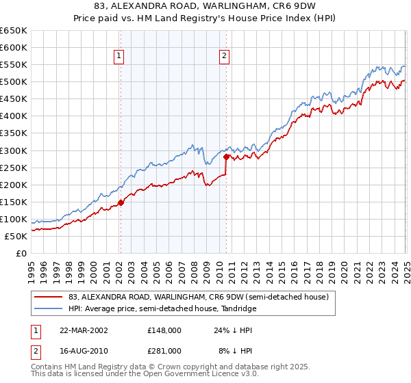 83, ALEXANDRA ROAD, WARLINGHAM, CR6 9DW: Price paid vs HM Land Registry's House Price Index