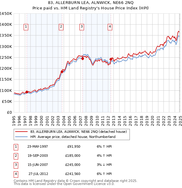 83, ALLERBURN LEA, ALNWICK, NE66 2NQ: Price paid vs HM Land Registry's House Price Index