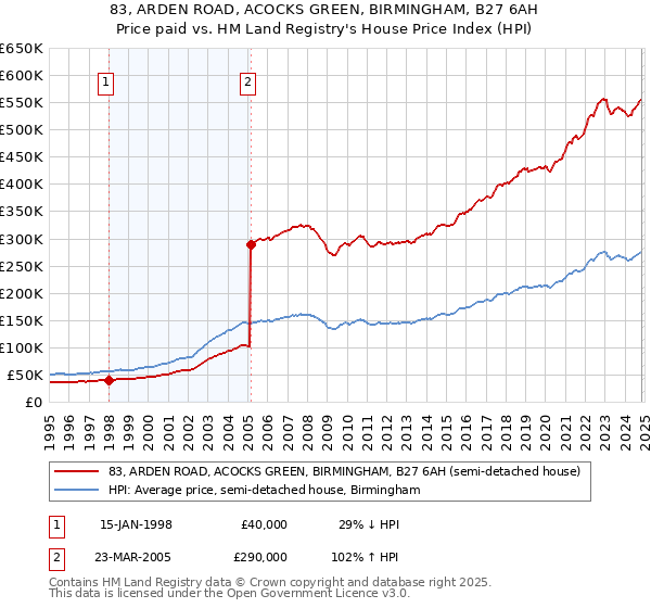 83, ARDEN ROAD, ACOCKS GREEN, BIRMINGHAM, B27 6AH: Price paid vs HM Land Registry's House Price Index