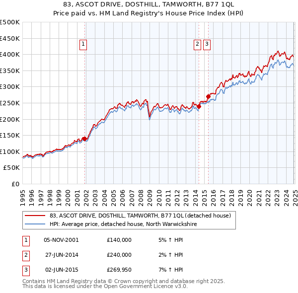 83, ASCOT DRIVE, DOSTHILL, TAMWORTH, B77 1QL: Price paid vs HM Land Registry's House Price Index