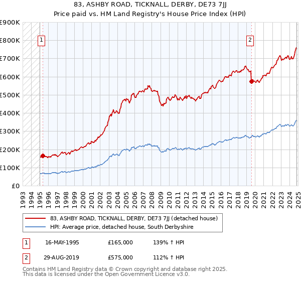 83, ASHBY ROAD, TICKNALL, DERBY, DE73 7JJ: Price paid vs HM Land Registry's House Price Index